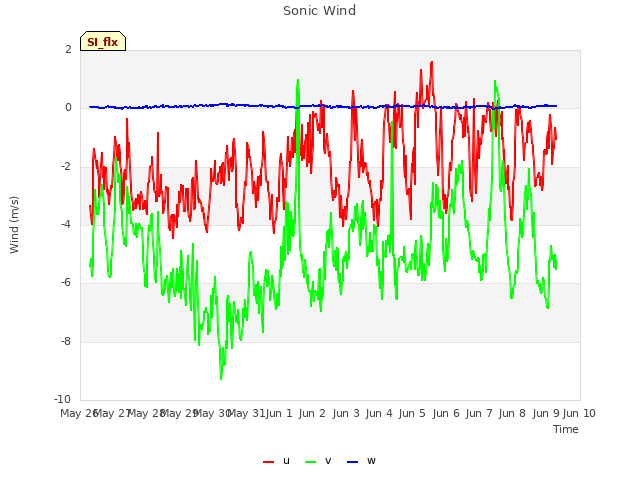 plot of Sonic Wind