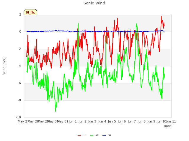 plot of Sonic Wind