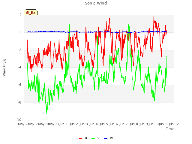 plot of Sonic Wind