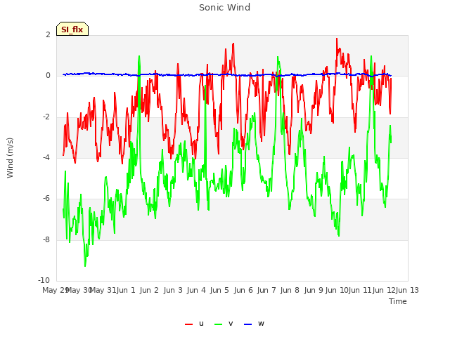 plot of Sonic Wind