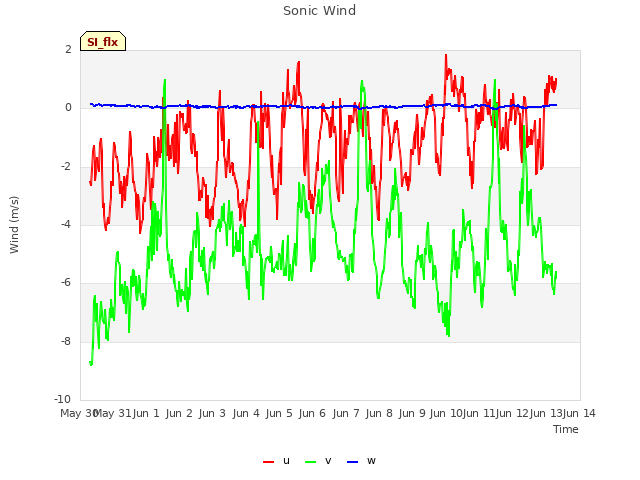 plot of Sonic Wind