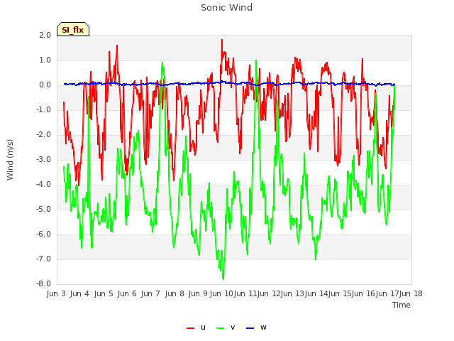 plot of Sonic Wind