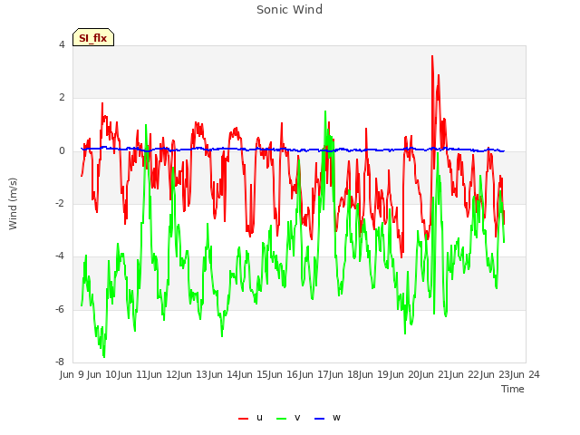 plot of Sonic Wind
