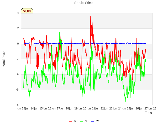 plot of Sonic Wind