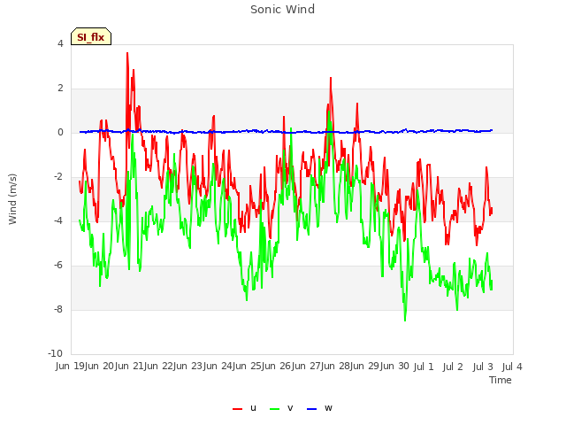 plot of Sonic Wind