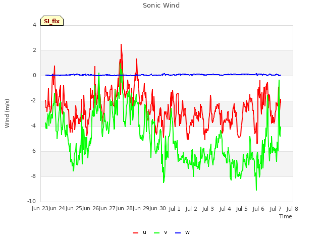 plot of Sonic Wind