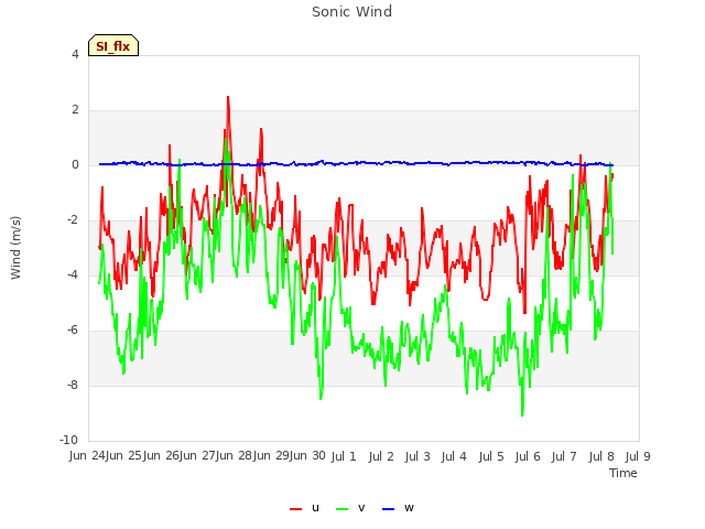 plot of Sonic Wind