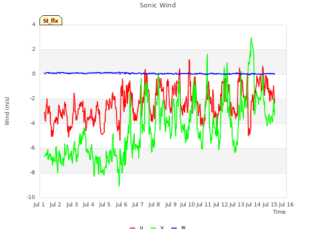 plot of Sonic Wind