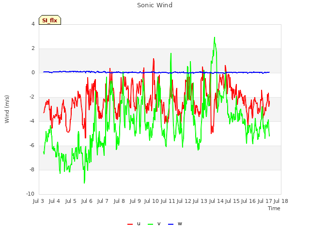 plot of Sonic Wind