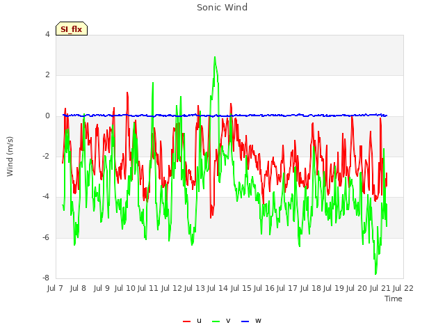 plot of Sonic Wind