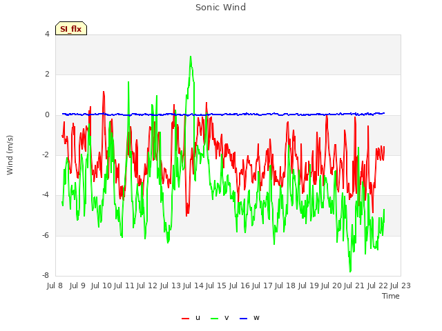 plot of Sonic Wind