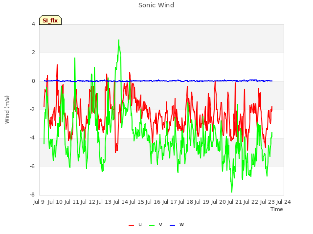 plot of Sonic Wind