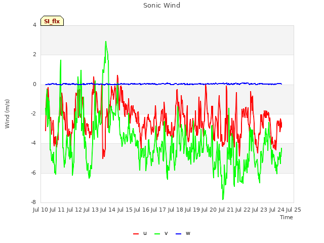 plot of Sonic Wind