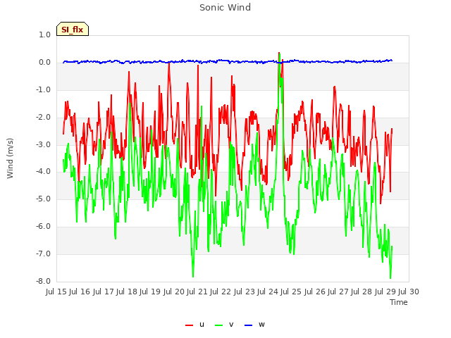 plot of Sonic Wind