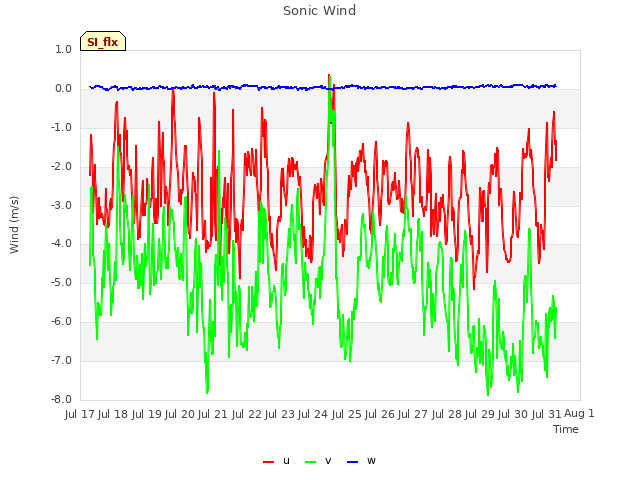 plot of Sonic Wind