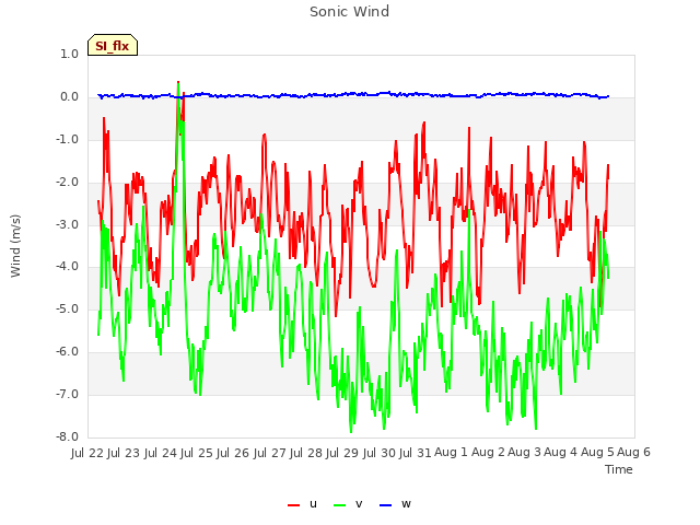 plot of Sonic Wind