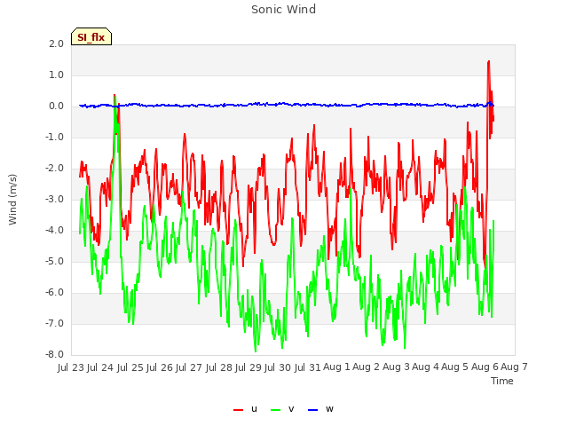 plot of Sonic Wind