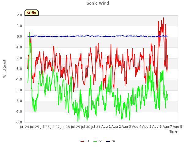 plot of Sonic Wind