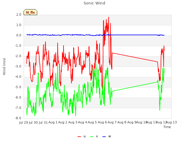 plot of Sonic Wind