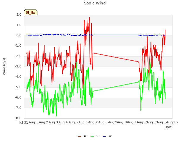 plot of Sonic Wind