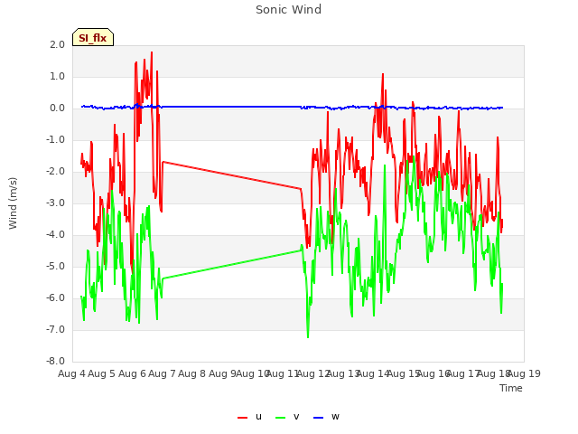 plot of Sonic Wind