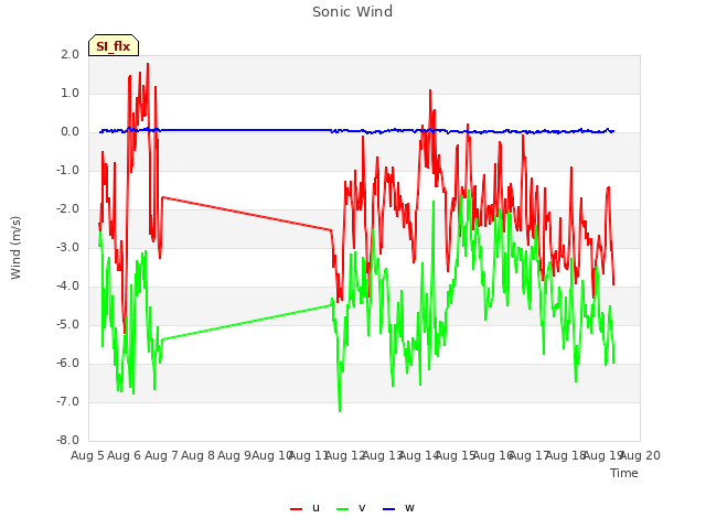 plot of Sonic Wind