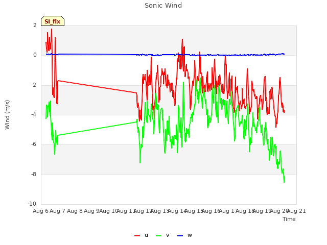 plot of Sonic Wind