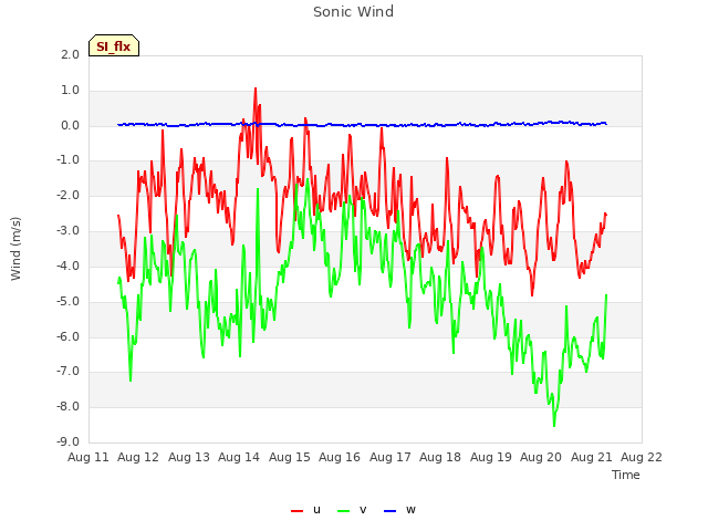 plot of Sonic Wind