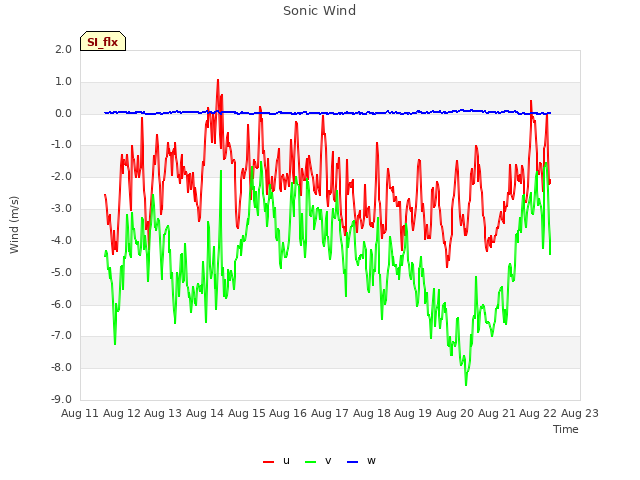 plot of Sonic Wind