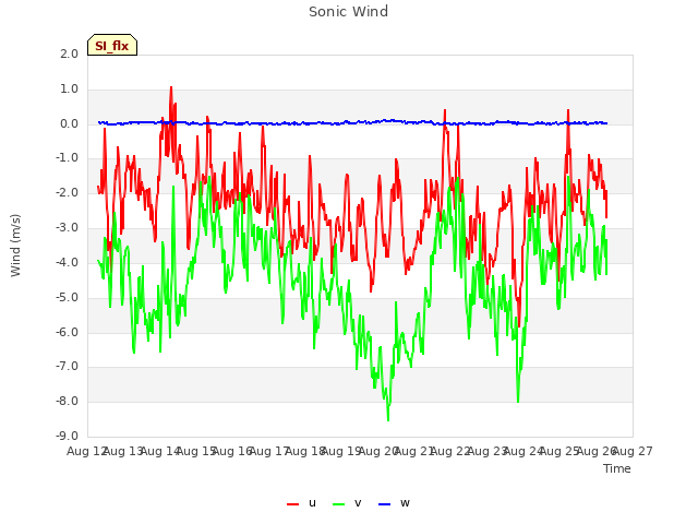 plot of Sonic Wind