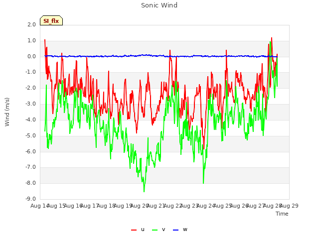 plot of Sonic Wind