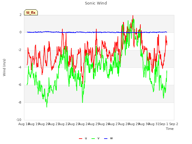 plot of Sonic Wind