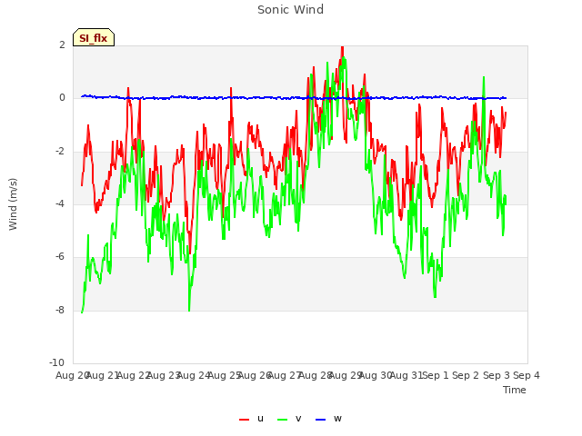 plot of Sonic Wind