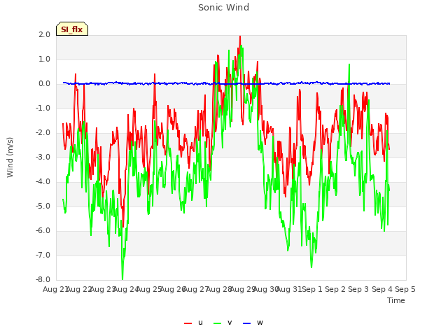 plot of Sonic Wind