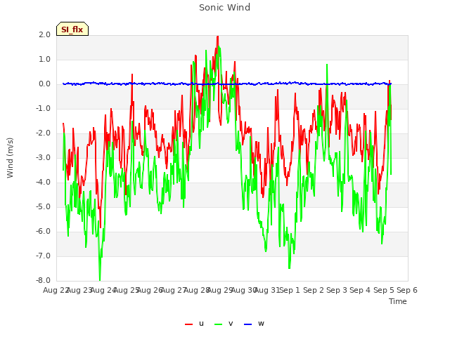 plot of Sonic Wind