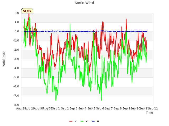 plot of Sonic Wind