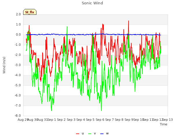 plot of Sonic Wind