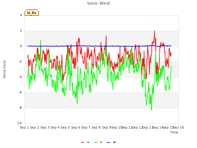 plot of Sonic Wind