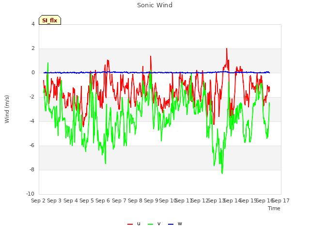 plot of Sonic Wind