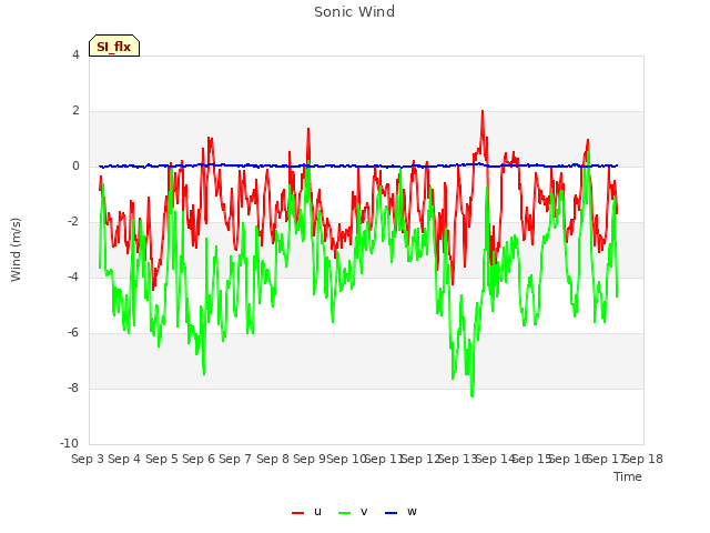 plot of Sonic Wind