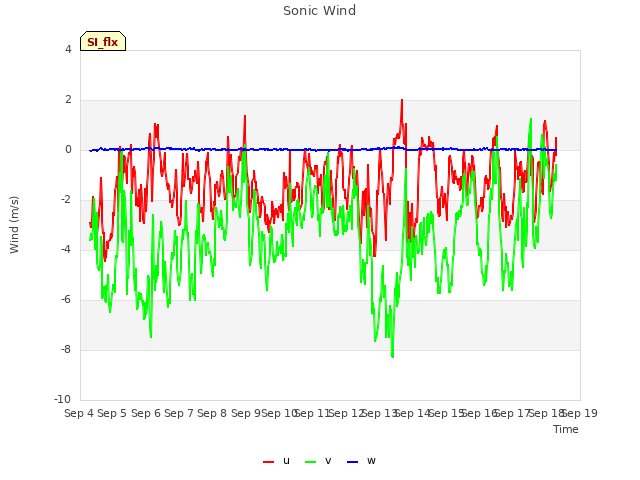 plot of Sonic Wind