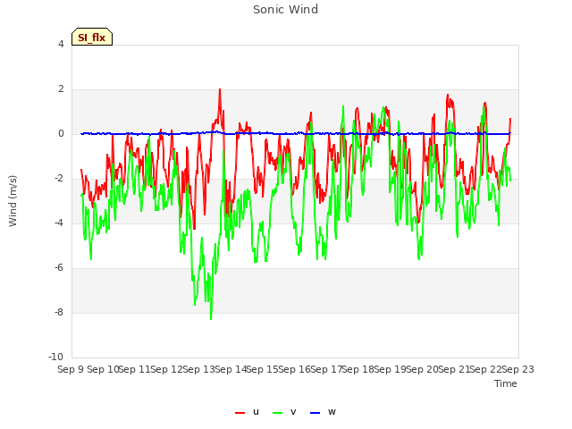 plot of Sonic Wind