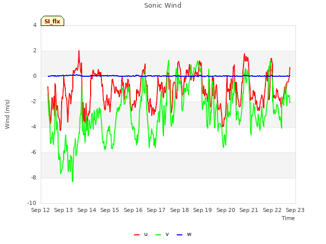 plot of Sonic Wind