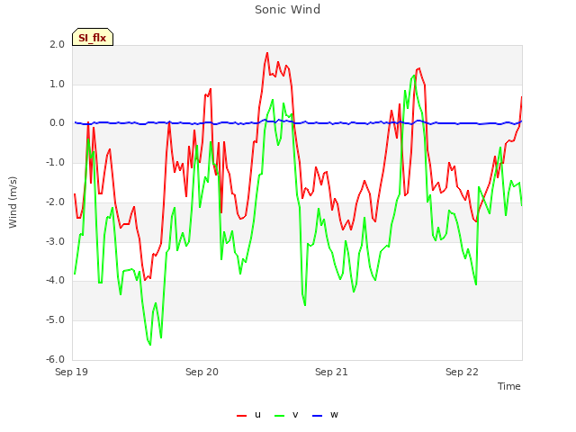 plot of Sonic Wind