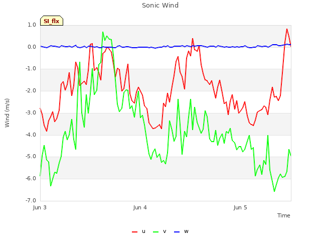 plot of Sonic Wind