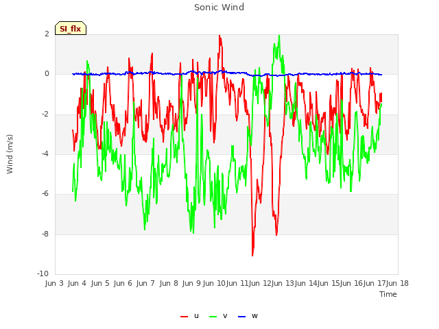 plot of Sonic Wind