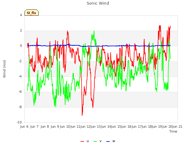 plot of Sonic Wind