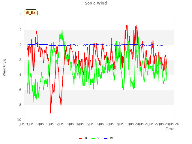 plot of Sonic Wind