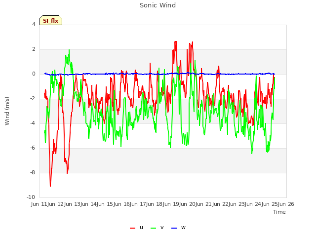 plot of Sonic Wind