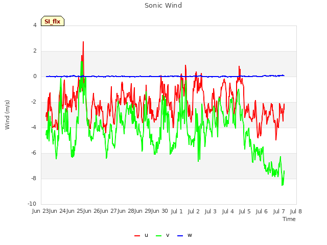 plot of Sonic Wind